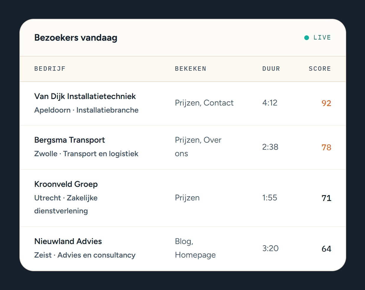 Overzicht van bedrijven die vandaag de website bezochten, met score